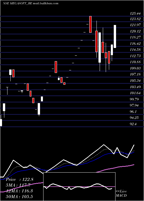  Daily chart Megasoft