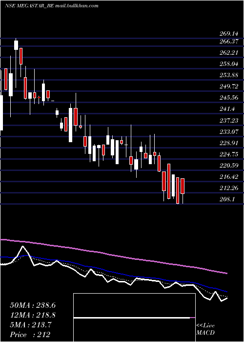  Daily chart MegastarFoods