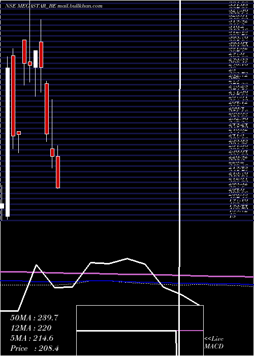  monthly chart MegastarFoods