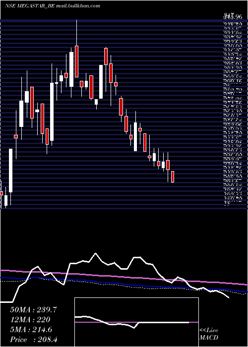  weekly chart MegastarFoods