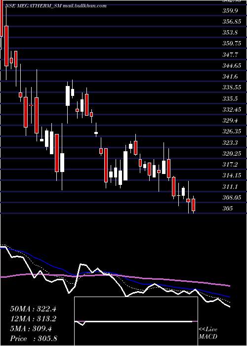  Daily chart MegathermInduction
