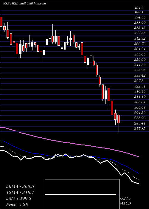  Daily chart MangalElectrical