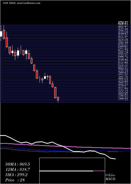  weekly chart MangalElectrical