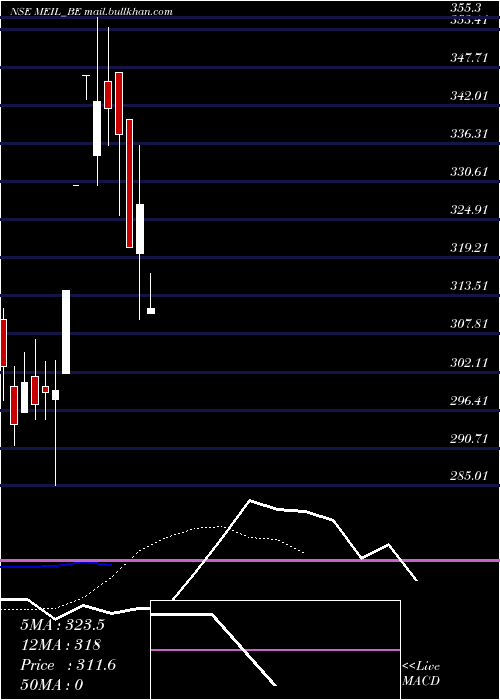  Daily chart MangalElectrical