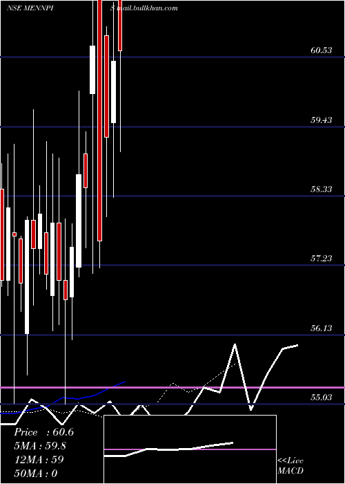  Daily chart MenonPistons