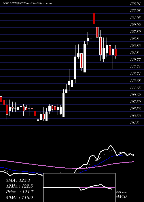  Daily chart MenonBearings