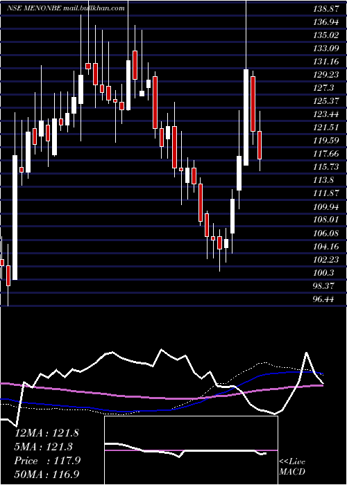  weekly chart MenonBearings