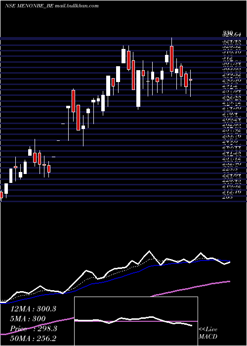  Daily chart MenonBearings