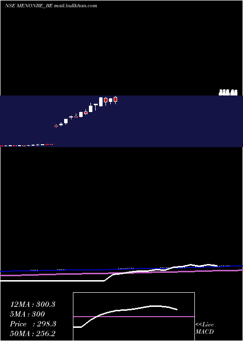  weekly chart MenonBearings