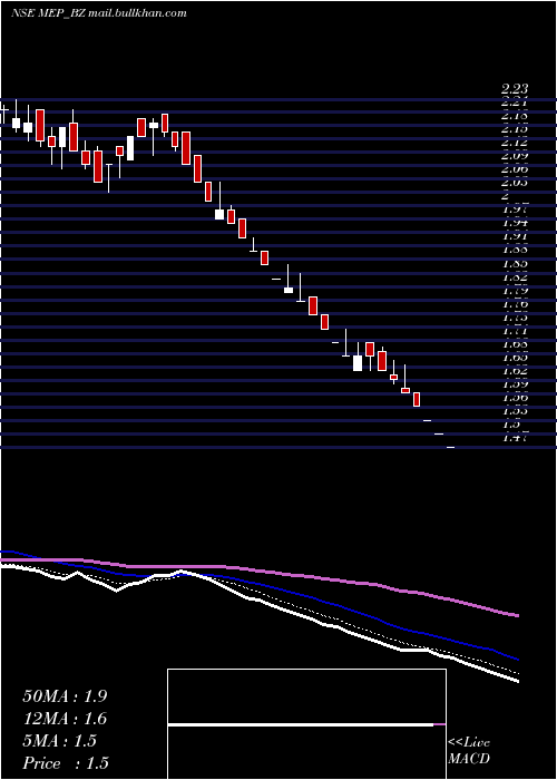  Daily chart MepInfra