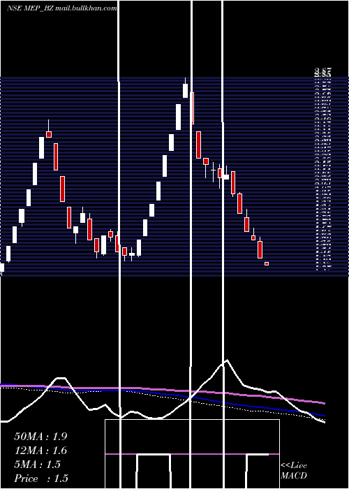  weekly chart MepInfra