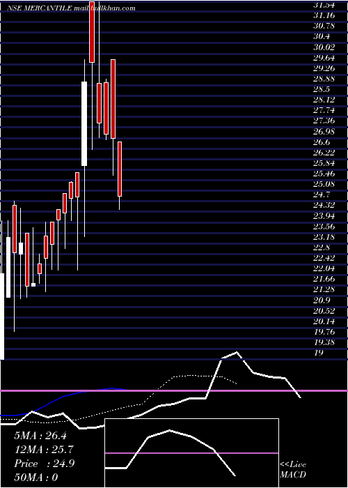  Daily chart MercantileVentures