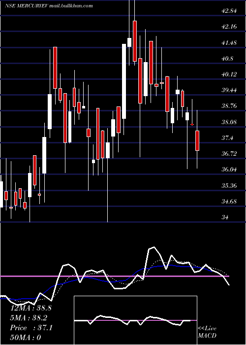  Daily chart MercuryEv