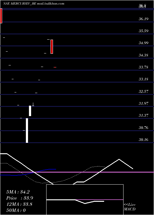  Daily chart MercuryEv