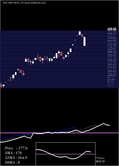  Daily chart MetalicTechnoforge