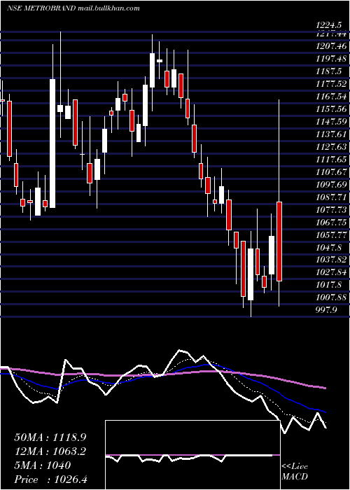  Daily chart MetroBrands
