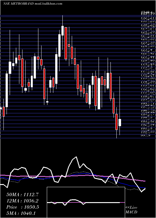  weekly chart MetroBrands