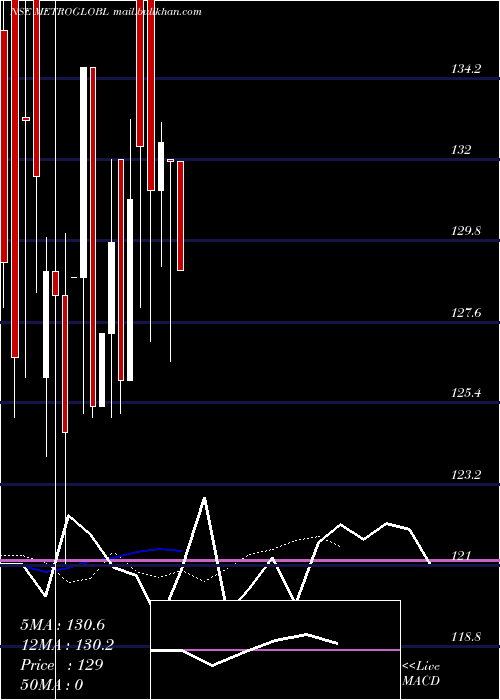  Daily chart Metroglobal