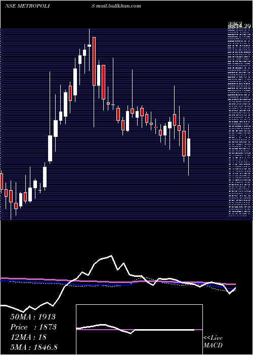  weekly chart MetropolisHealthcare