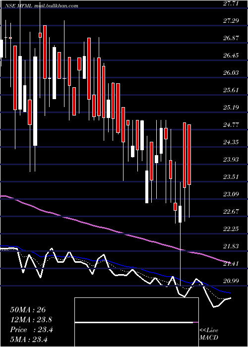  Daily chart MahalaxmiFabric