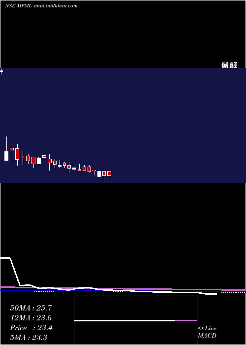  weekly chart MahalaxmiFabric