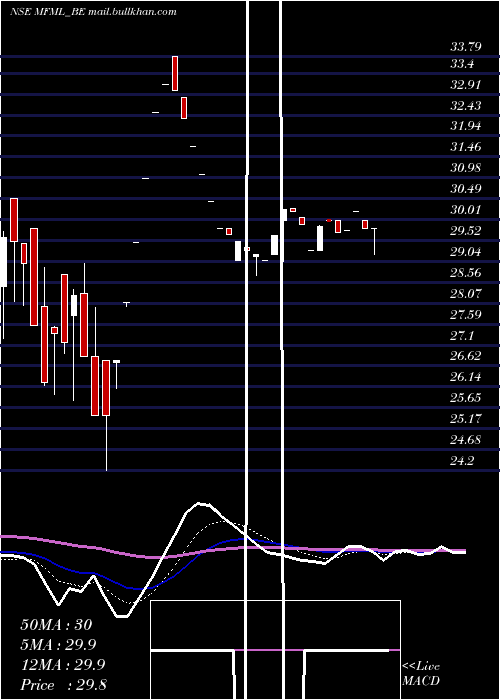  Daily chart MahalaxmiFabric