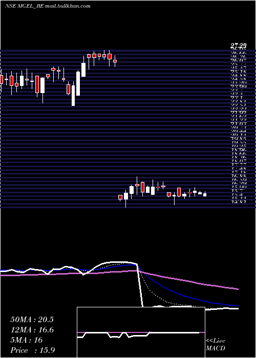 Daily chart MangalamGlobal