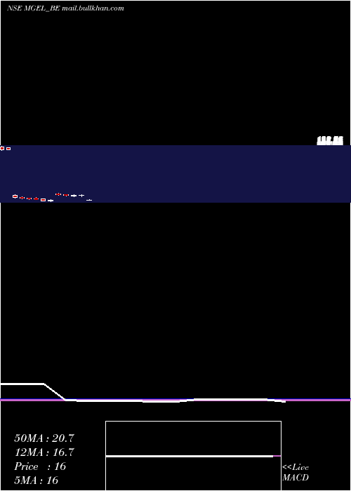  monthly chart MangalamGlobal