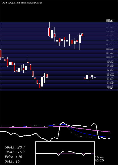  weekly chart MangalamGlobal