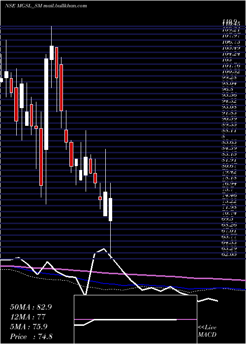  weekly chart MatrixGeo