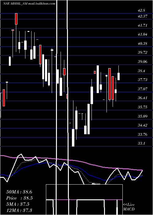  Daily chart MohiniHealth