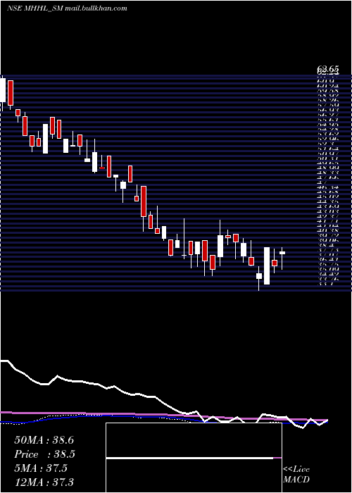  weekly chart MohiniHealth