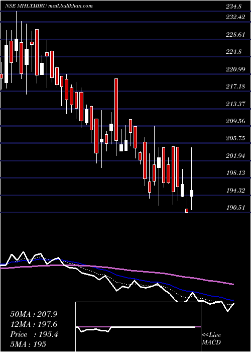  Daily chart MahalaxmiRubtech