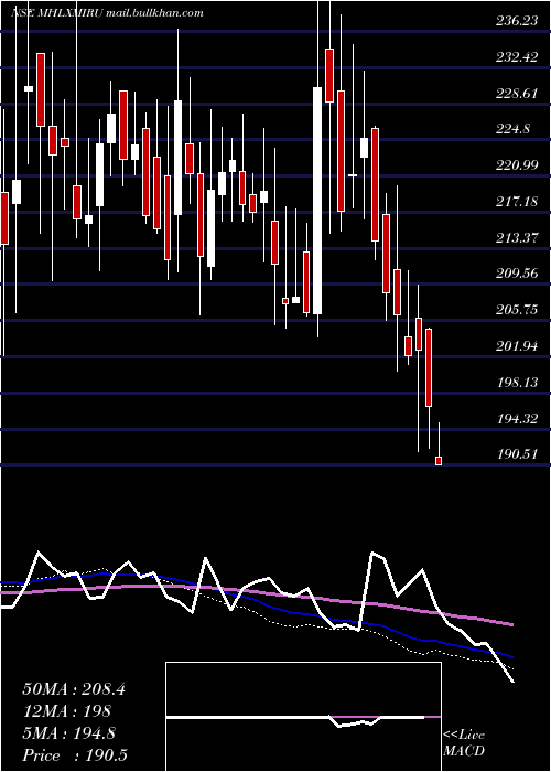  weekly chart MahalaxmiRubtech