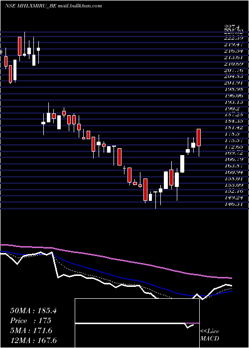  Daily chart MahalaxmiRubtech