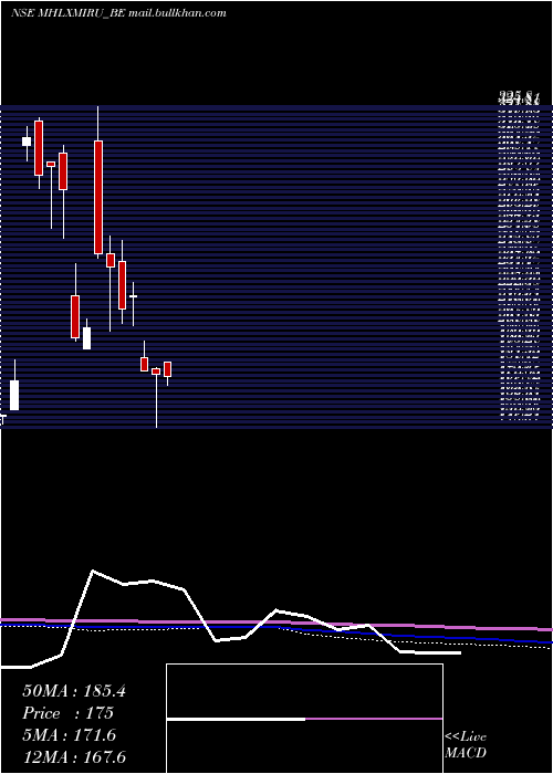  monthly chart MahalaxmiRubtech