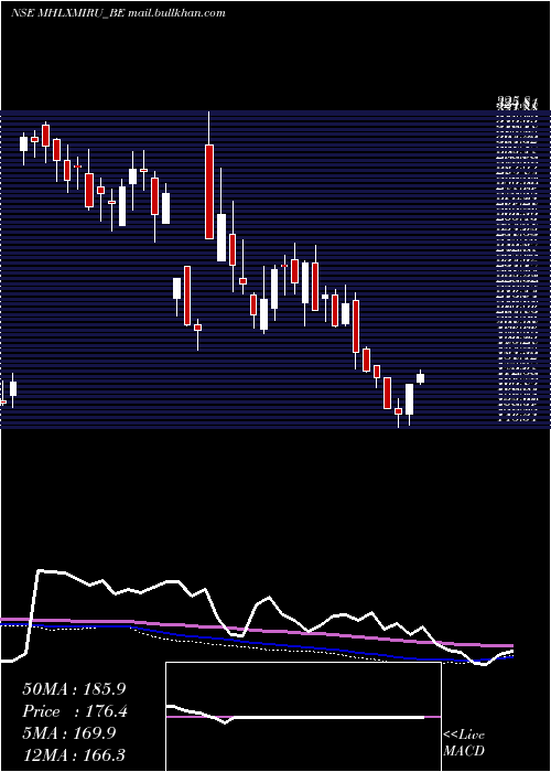  weekly chart MahalaxmiRubtech