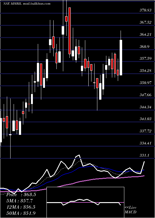  Daily chart MahindraHolidays