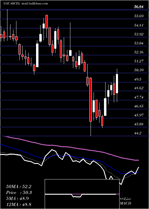  Daily chart MicElectronics