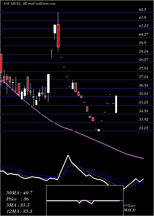  Daily chart MicElectronics