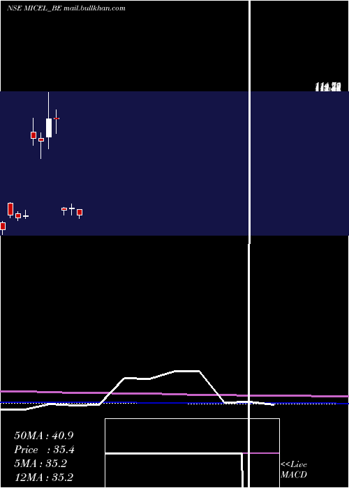  monthly chart MicElectronics