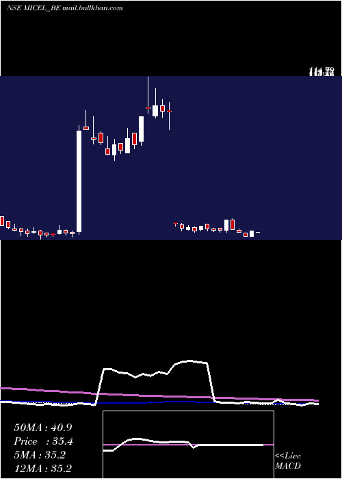  weekly chart MicElectronics