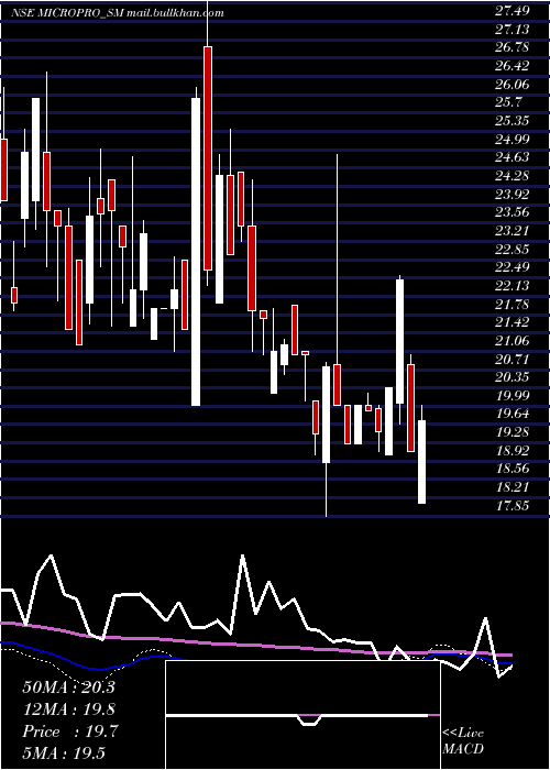  weekly chart MicroproSoftware