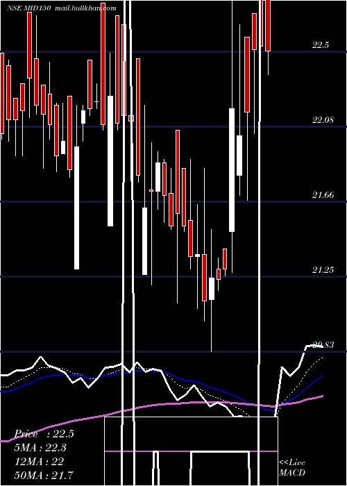  Daily chart KotakmamcMid150