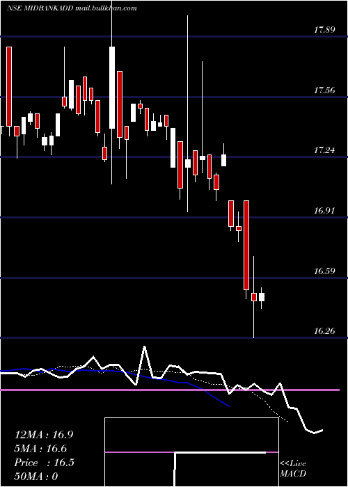  Daily chart DspamcMidbankadd