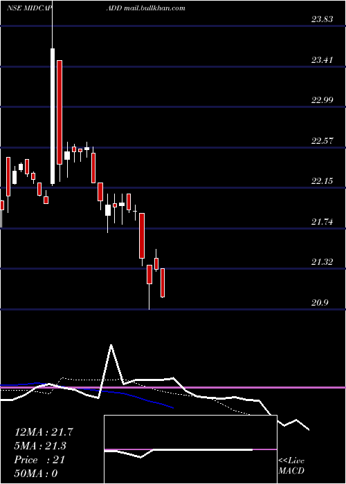  Daily chart DspamcMidcapadd