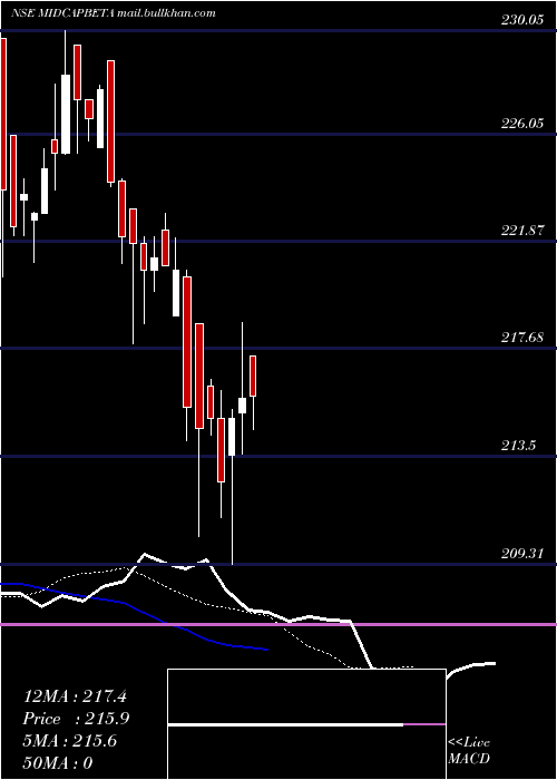  Daily chart UtiamcMidcapbeta