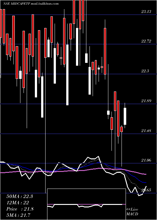  Daily chart MiraeamcMam150etf