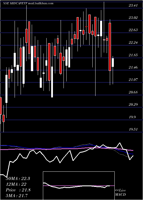  weekly chart MiraeamcMam150etf