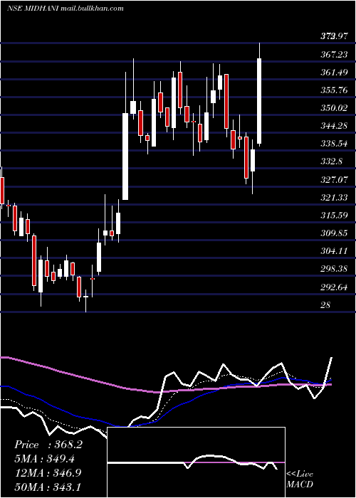  Daily chart MishraDhatu